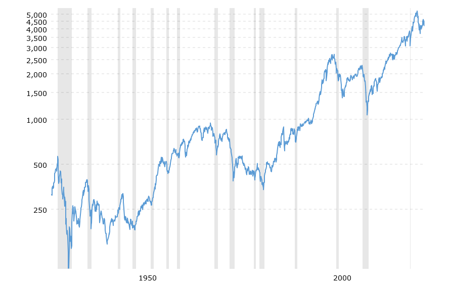 S&P Historical Chart
